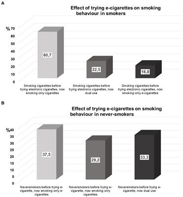 Electronic cigarette use and consumption patterns in medical university students